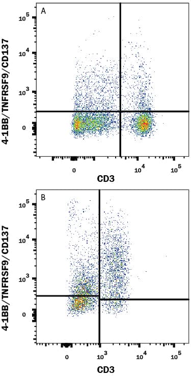 Detection of 4-1BB/TNFRSF9/CD137 antibody in Rat Splenocytes antibody by Flow Cytometry.