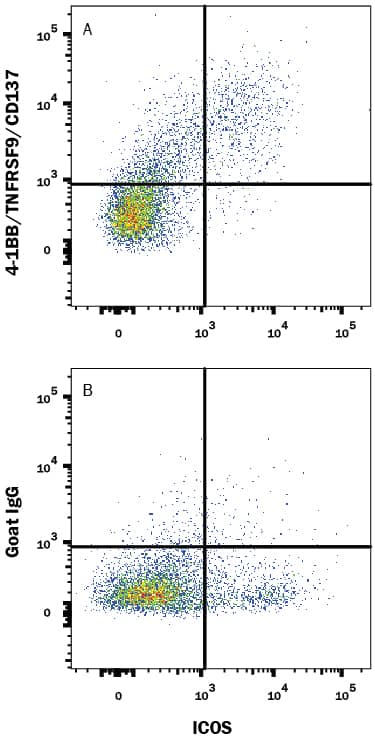 Detection of 4-1BB/TNFRSF9/CD137 antibody in Activated Mouse Splenocytes antibody by Flow Cytometry.