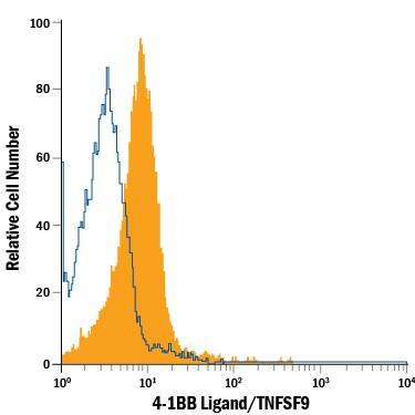 Detection of 4-1BB Ligand/TNFSF9 antibody in Daudi Human Cell Line antibody by Flow Cytometry.