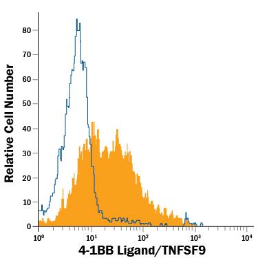 Detection of 4-1BB Ligand/TNFSF9 antibody in Raji Human Cell Line antibody by Flow Cytometry.