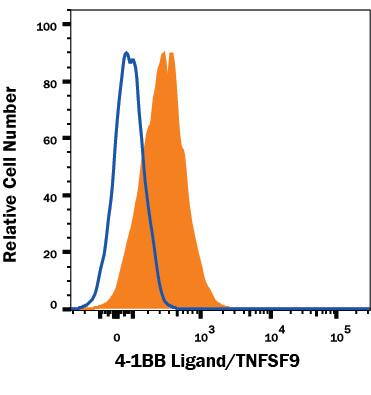 Detection of 4-1BB Ligand/TNFSF9 antibody in Human Daudi cell line antibody by Flow Cytometry.