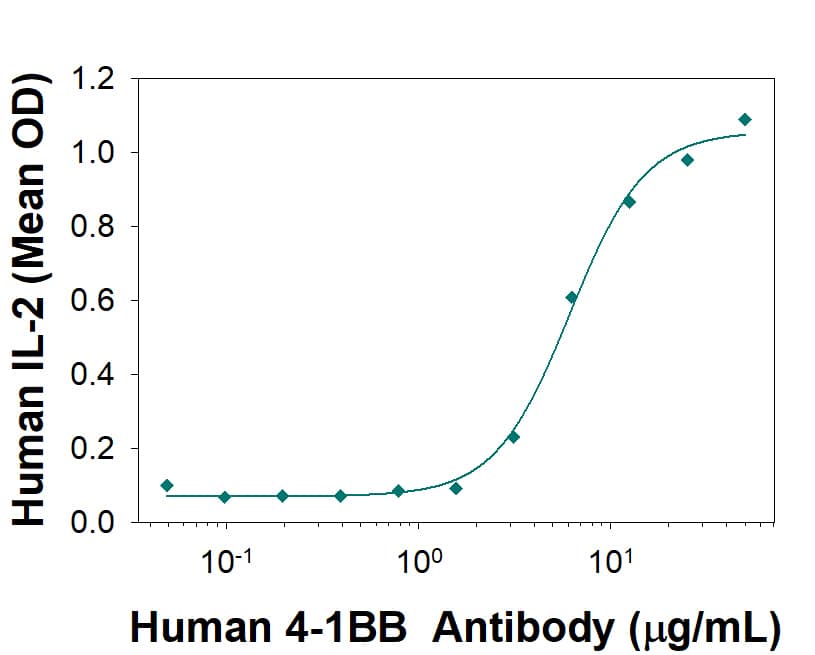 Human 4-1BB/TNFRSF9/CD137 Antibody Stimulates IL-2 Secretion antibody in Human T Cells.