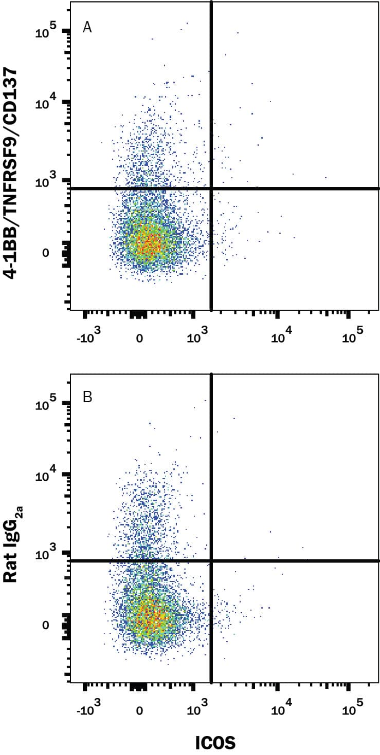 Detection of 4-1BB/TNFRSF9/CD137 antibody in Resting Mouse Splenocytes antibody by Flow Cytometry.
