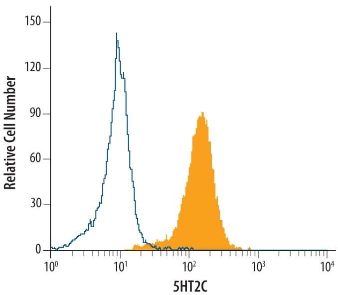 Detection of 5HT2C antibody in A172 Human Cell Line antibody by Flow Cytometry.