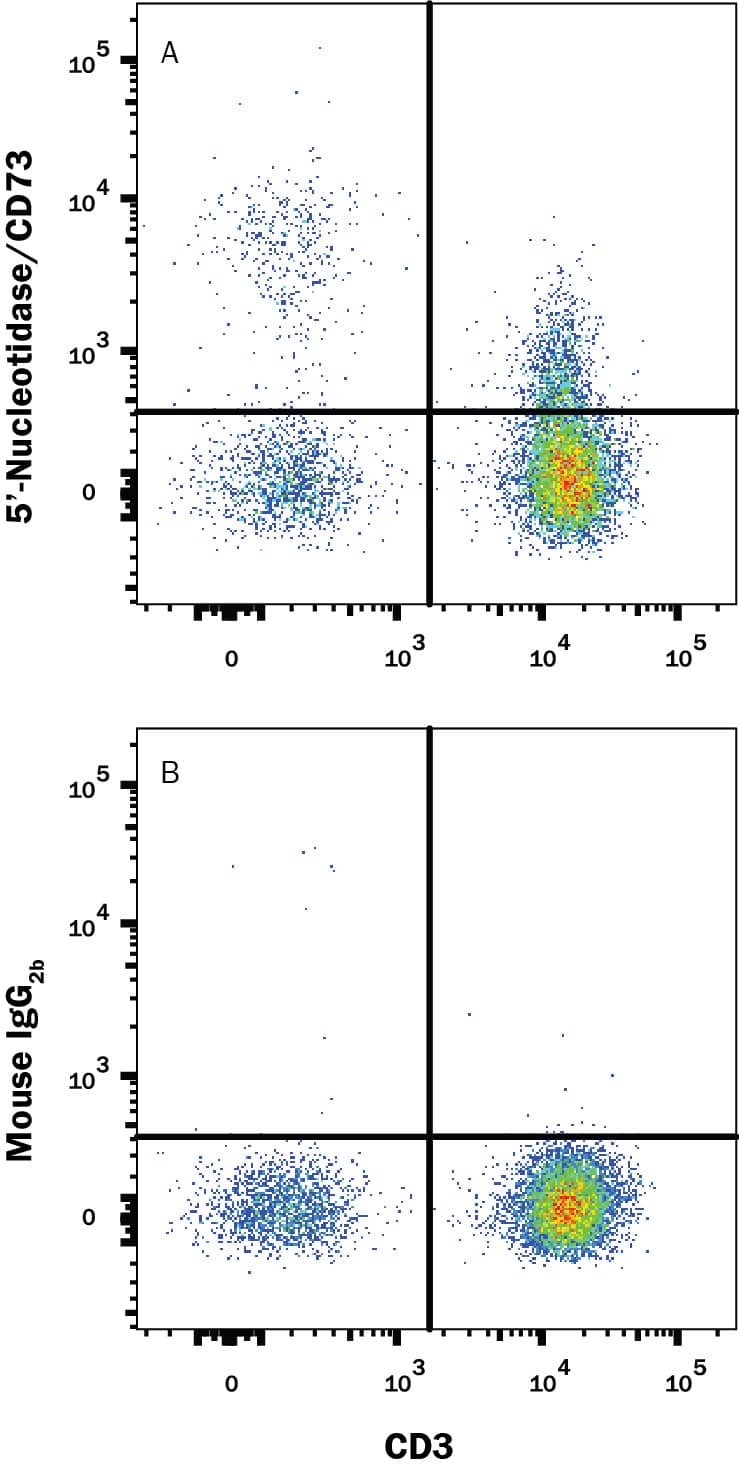 Detection of 5'-Nucleotidase/CD73 antibody in Human PBMCs antibody by Flow Cytometry.