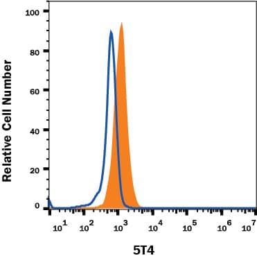 Detection of 5T4 antibody in BG01V Human Cells antibody by Flow Cytometry.