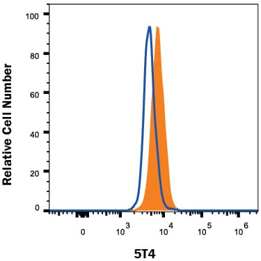 Detection of 5T4 antibody in BG01V Human Cells antibody by Flow Cytometry.