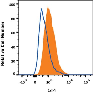 Detection of 5T4 antibody in BG01V Human Cells antibody by Flow Cytometry.