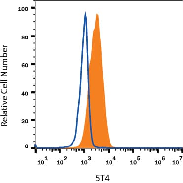 Detection of 5T4 antibody in BG01V Human Cells antibody by Flow Cytometry.