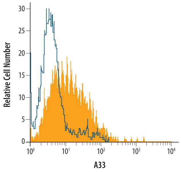 Detection of A33 antibody in TH-29 Human Cell Line antibody by Flow Cytometry.