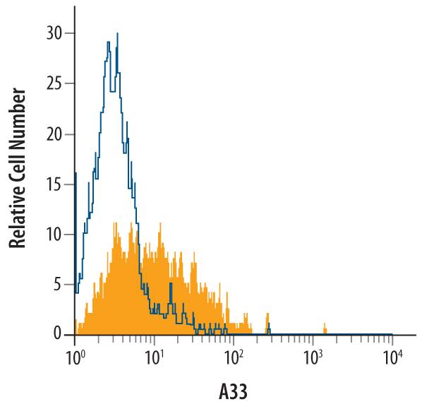 Detection of A33 antibody in HT-29 Human Cell Line antibody by Flow Cytometry.