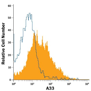 Detection of A33 antibody in HT-29 Human Cell Line antibody by Flow Cytometry.