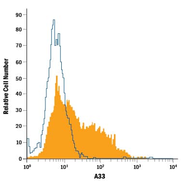 Detection of A33 antibody in HT-29 Human Cell Line antibody by Flow Cytometry.