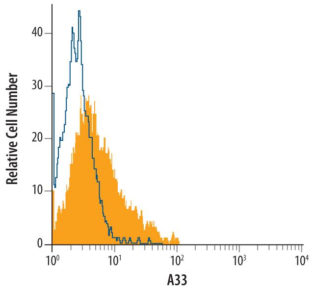 Detection of A33 antibody in HT-29 Human Cell Line antibody by Flow Cytometry.