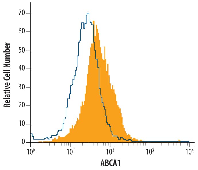 Detection of ABCA1 antibody in HepG2 Human Cell Line antibody by Flow Cytometry.