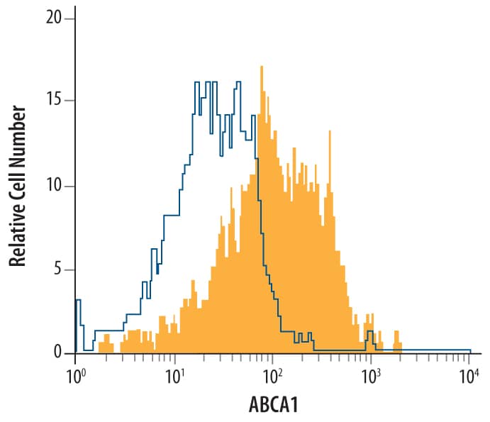 Detection of ABCA1 antibody in HepG2 Human Cell Line antibody by Flow Cytometry.