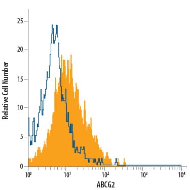 Detection of ABCG2 antibody in MCF-7 Human Cell Line antibody by Flow Cytometry.