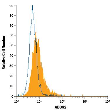 Detection of ABCG2 antibody in MCF-7 Human Cell Line antibody by Flow Cytometry.