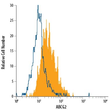 Detection of ABCG2 antibody in MCF-7 Human Cell Line antibody by Flow Cytometry.