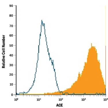 Detection of ACE/CD143 antibody in Human Mature Monocyte-derived Dendritic Cells antibody by Flow Cytometry.