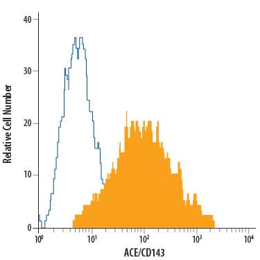 Detection of ACE/CD143 antibody in Human monocyte-derived dendritic cells antibody by Flow Cytometry.