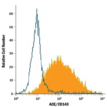 Detection of ACE/CD143 antibody in Human Mature Dendritic Cells antibody by Flow Cytometry.