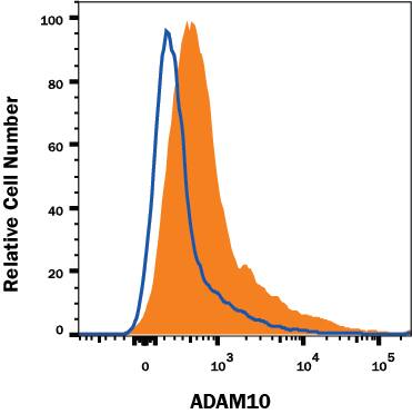 Detection of ADAM10 antibody in Mouse Splenocytes antibody by Flow Cytometry.