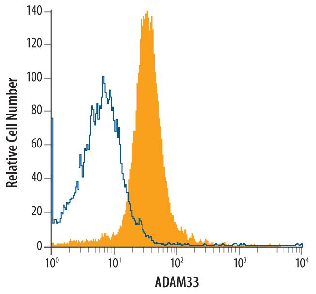 Detection of ADAM33 antibody in A549 Human Cell Line antibody by Flow Cytometry.