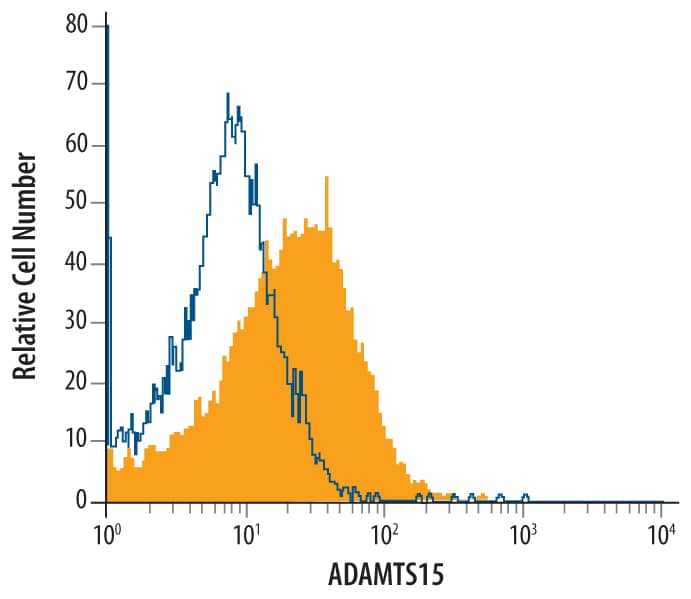 Detection of ADAMTS15 antibody in MCF-7 Human Cell Line antibody by Flow Cytometry.