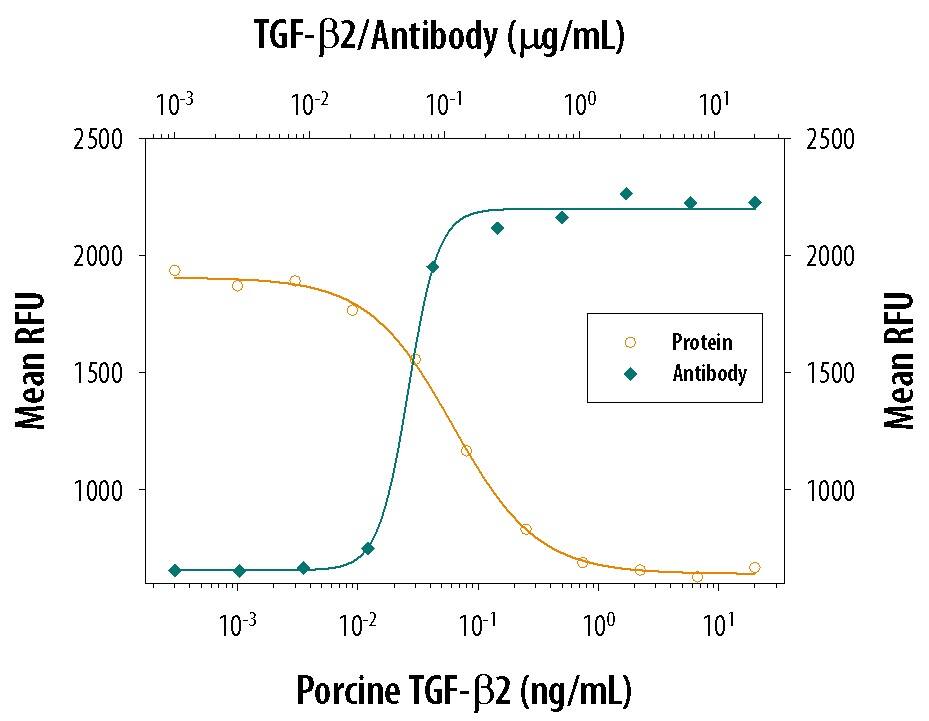 TGF-beta 2 Inhibition of IL-4-dependent Cell Proliferation and Neutralization by TGF-beta 2/1.2 Antibody.