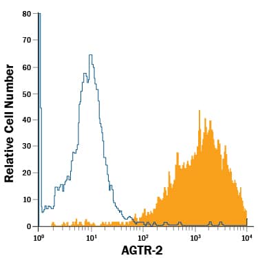 Detection of AGTR-2 antibody in NS0 Mouse Cell Line antibody by Flow Cytometry.