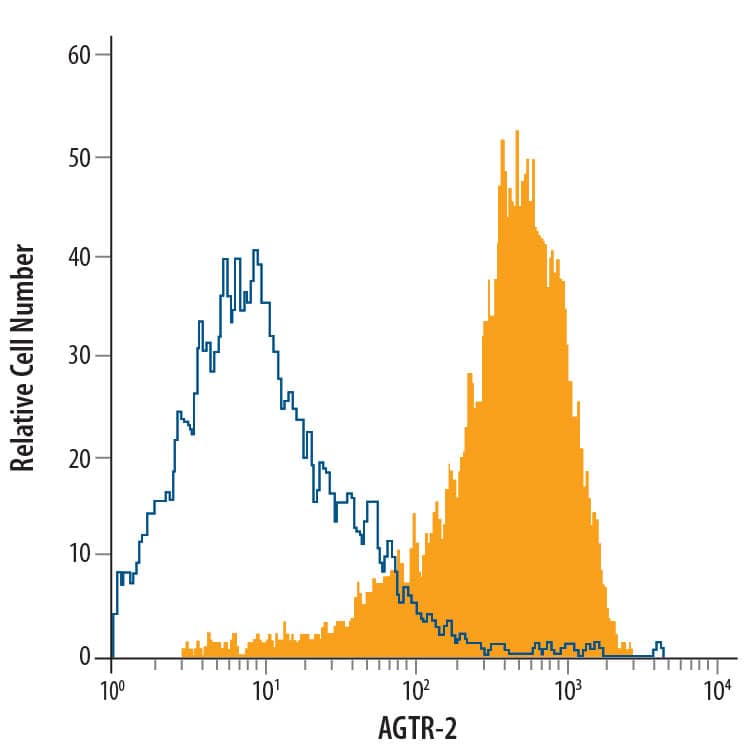 Detection of AGTR-2 antibody in NS0 Mouse Cell Line Transfected with AGTR-2 antibody by Flow Cytometry.