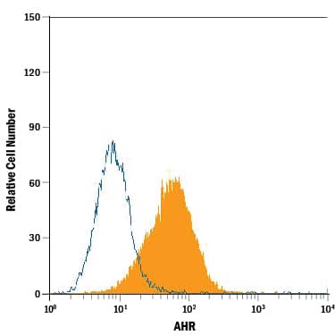 Detection of AHR in HeLa Human Cell Line by Flow Cytometry. Detection of AHR antibody in HeLa Human Cell Line antibody by Flow Cytometry.