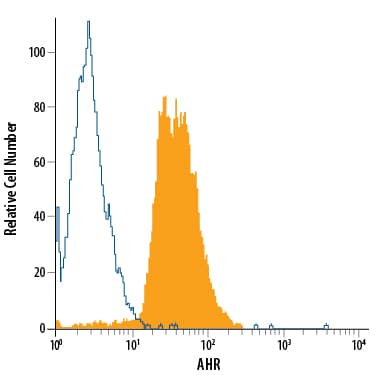 Detection of AHR antibody in C2C12 Mouse Cell Line antibody by Flow Cytometry.