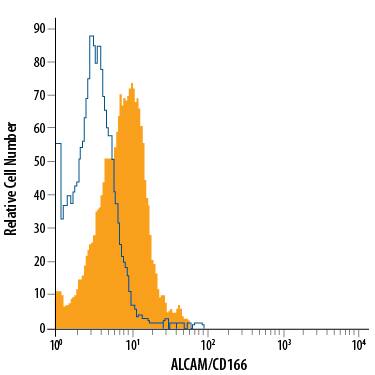 Detection of ALCAM/CD166 antibody in Human Blood Monocytes antibody by Flow Cytometry.