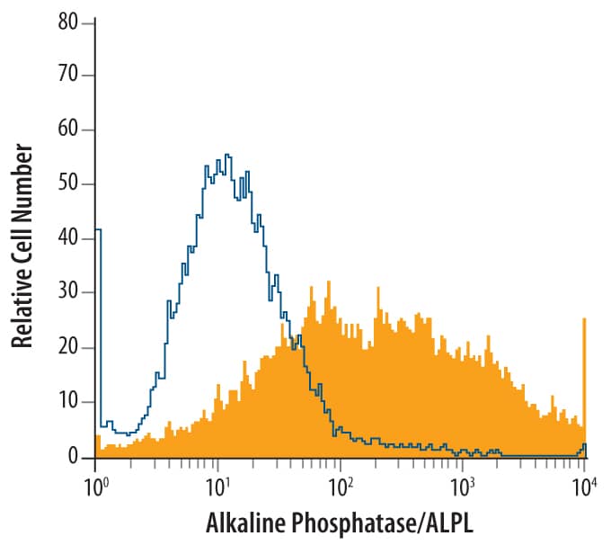 Detection of ALPL antibody in Rat Stem Cells antibody by Flow Cytometry.