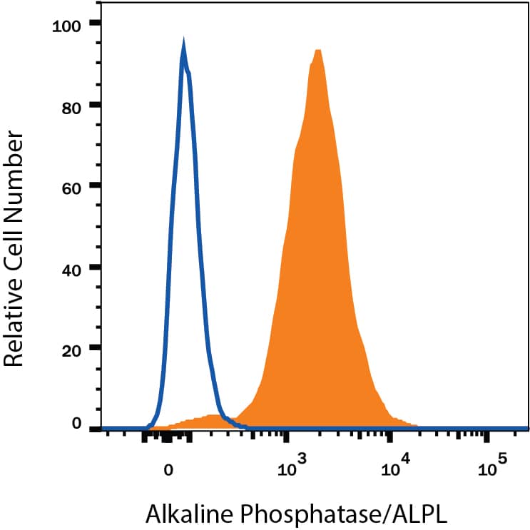 Detection of Alkaline Phosphatase/ALPL antibody in BG01V Human Cells antibody by Flow Cytometry.