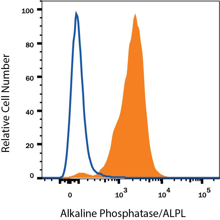 Detection of Alkaline Phosphatase/ALPL antibody in BG01V Human Cells antibody by Flow Cytometry.