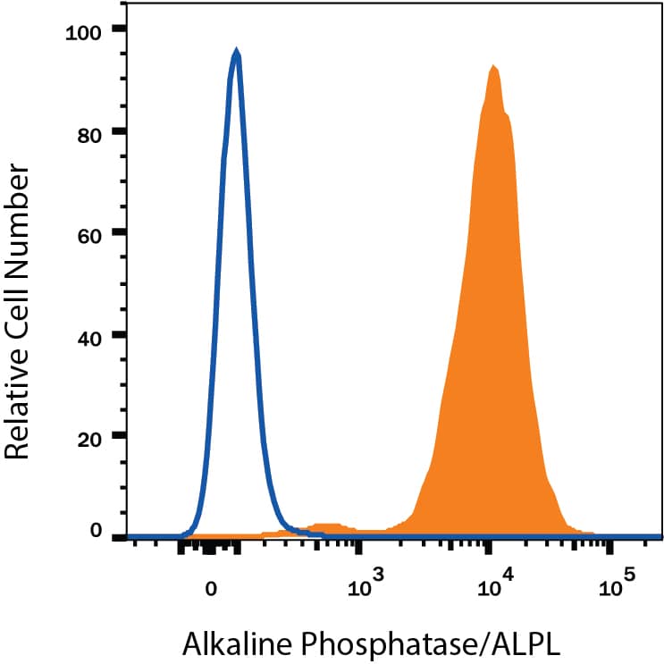 Detection of Alkaline Phosphatase/ALPL antibody in BG01V Human Cells antibody by Flow Cytometry.