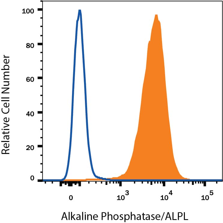 Detection of Alkaline Phosphatase/ALPL antibody in BG01V Human Cells antibody by Flow Cytometry.