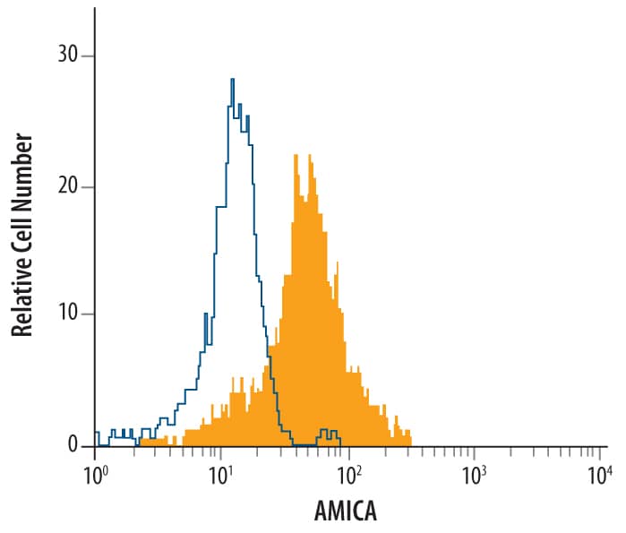 Detection of AMICA/JAML antibody in Human Monocytes antibody by Flow Cytometry.