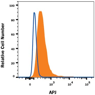 Detection of APJ antibody in U-118-MG Human Cell Line antibody by Flow Cytometry.