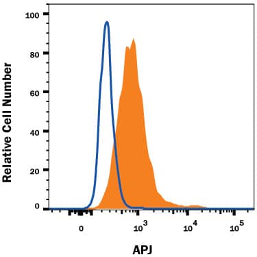 Detection of APJ antibody in U-118-MG Human Cell Line antibody by Flow Cytometry.