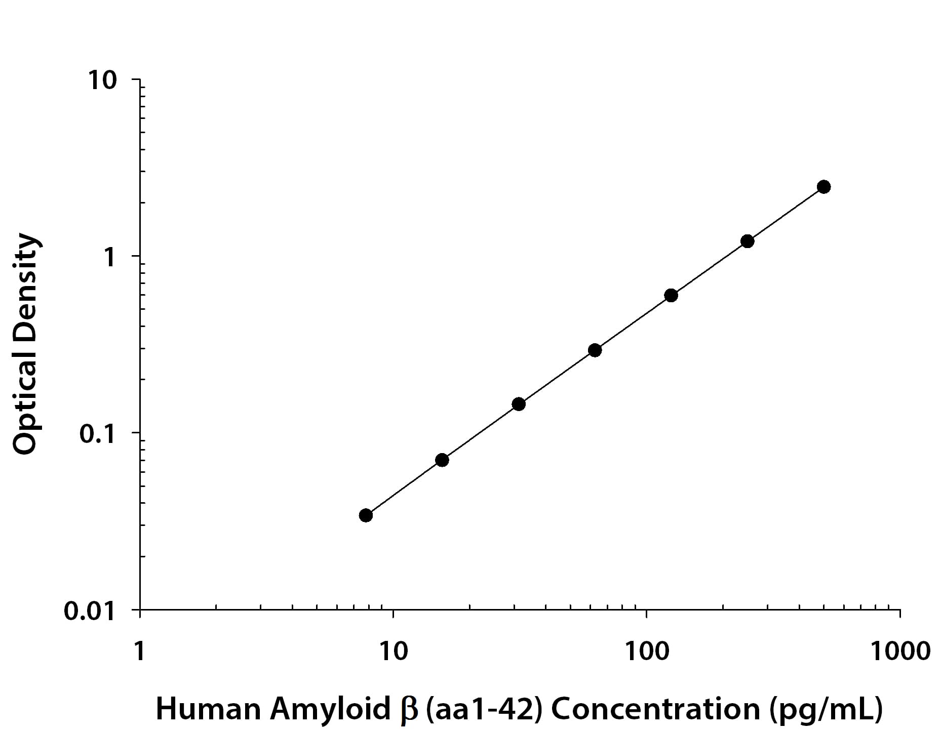 Human Amyloid beta (aa1-42) Antibody in ELISA Standard Curve.