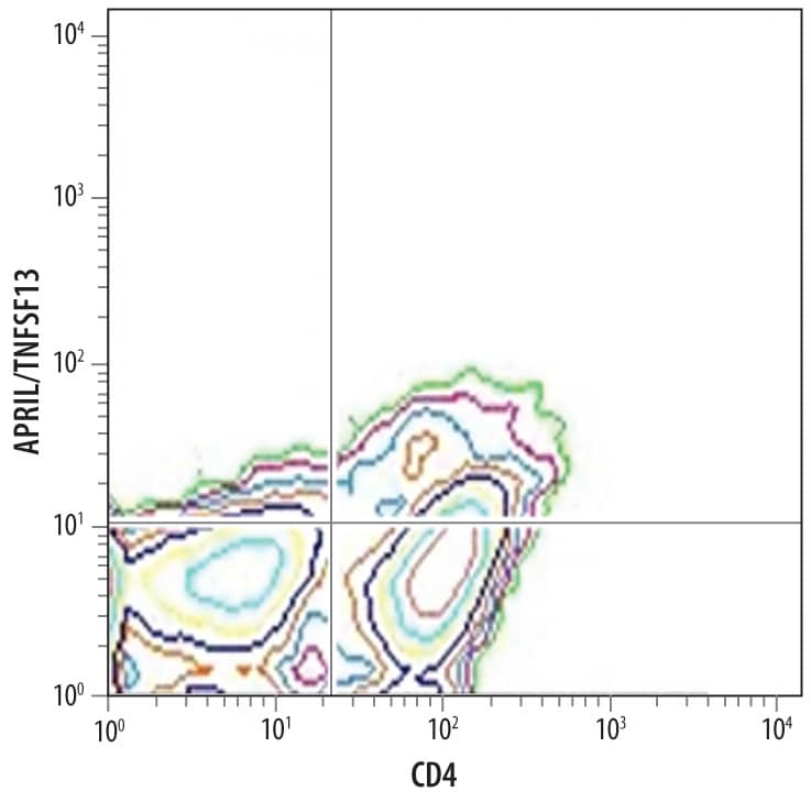 Detection of April antibody in Human Blood Monocytes antibody by Flow Cytometry.