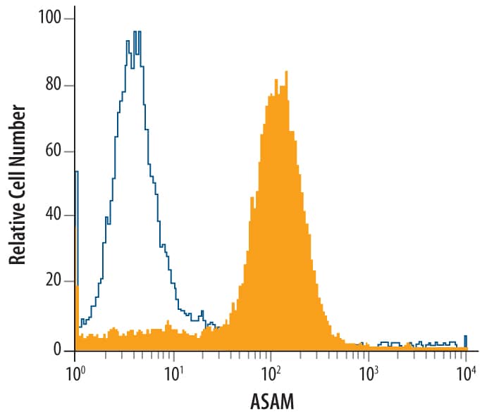 Detection of ASAM antibody in T98G Human Cell Line antibody by Flow Cytometry.