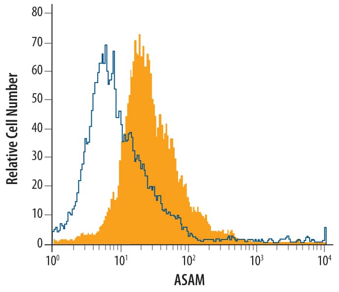 Detection of ASAM antibody in RAW 264.7 Mouse Cell Line antibody by Flow Cytometry.