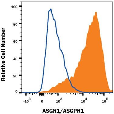 Detection of ASGR1/ASGPR1 antibody in HepG2 Human Cell Line antibody by Flow Cytometry.