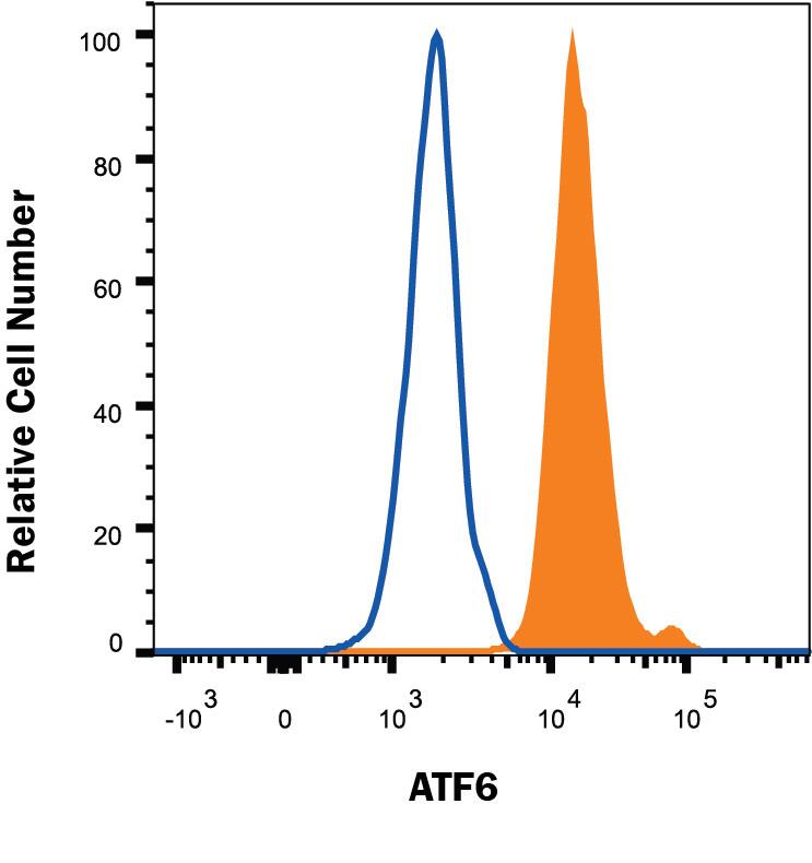 Detection of ATF6 antibody in Human HeLa cells antibody by Flow Cytometry.