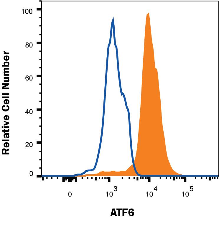 Detection of ATF6 antibody in Human MCF-7 cells antibody by Flow Cytometry.